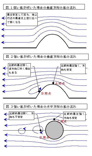 地形風|地形と風の強さの関係